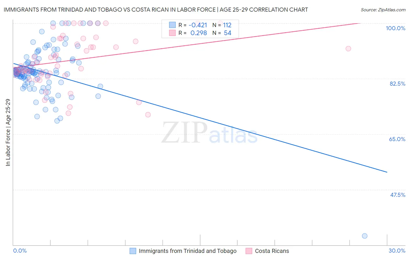 Immigrants from Trinidad and Tobago vs Costa Rican In Labor Force | Age 25-29