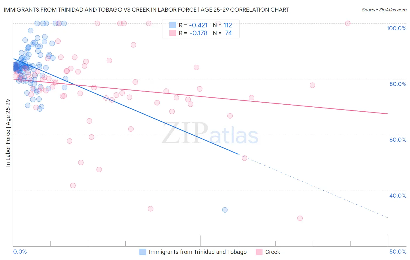 Immigrants from Trinidad and Tobago vs Creek In Labor Force | Age 25-29
