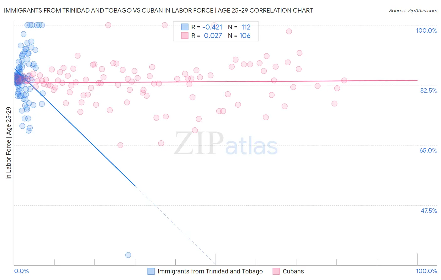 Immigrants from Trinidad and Tobago vs Cuban In Labor Force | Age 25-29