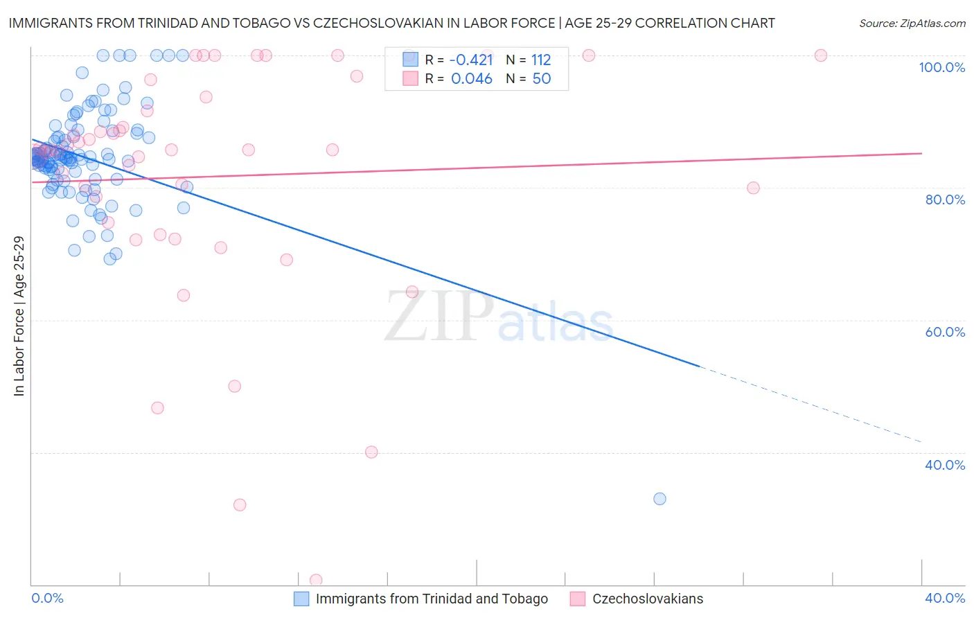 Immigrants from Trinidad and Tobago vs Czechoslovakian In Labor Force | Age 25-29