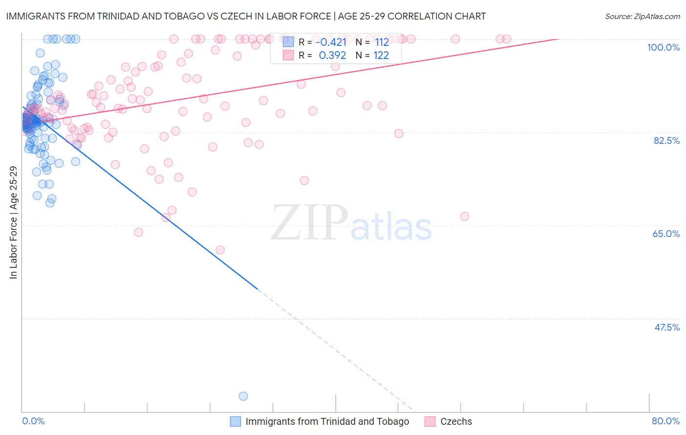 Immigrants from Trinidad and Tobago vs Czech In Labor Force | Age 25-29