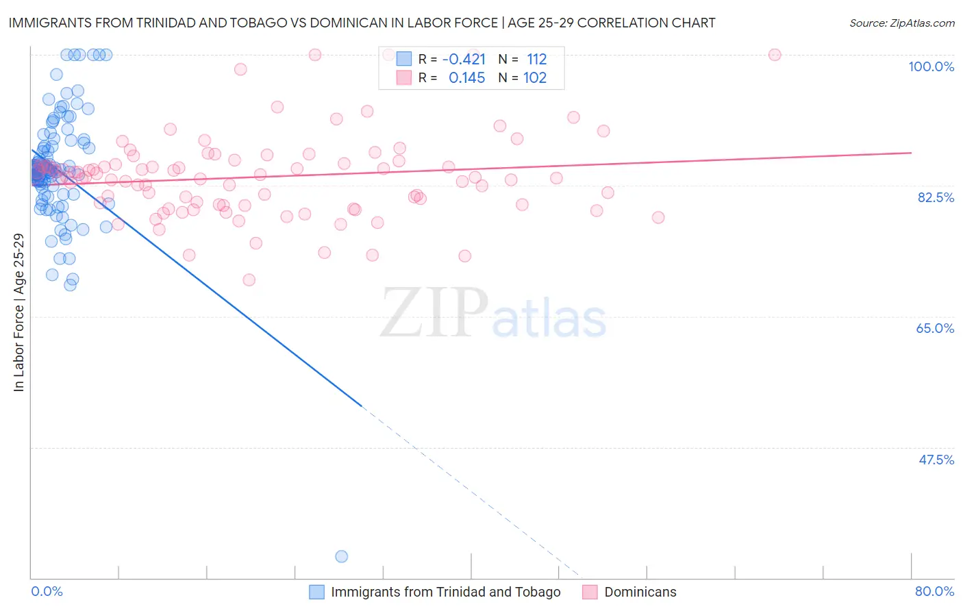 Immigrants from Trinidad and Tobago vs Dominican In Labor Force | Age 25-29