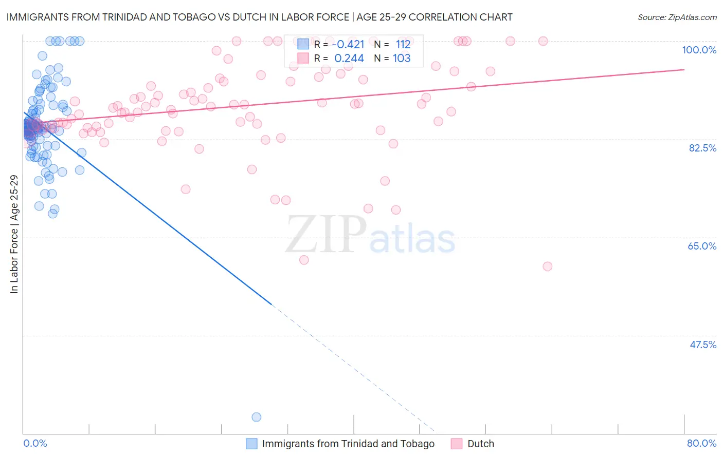 Immigrants from Trinidad and Tobago vs Dutch In Labor Force | Age 25-29