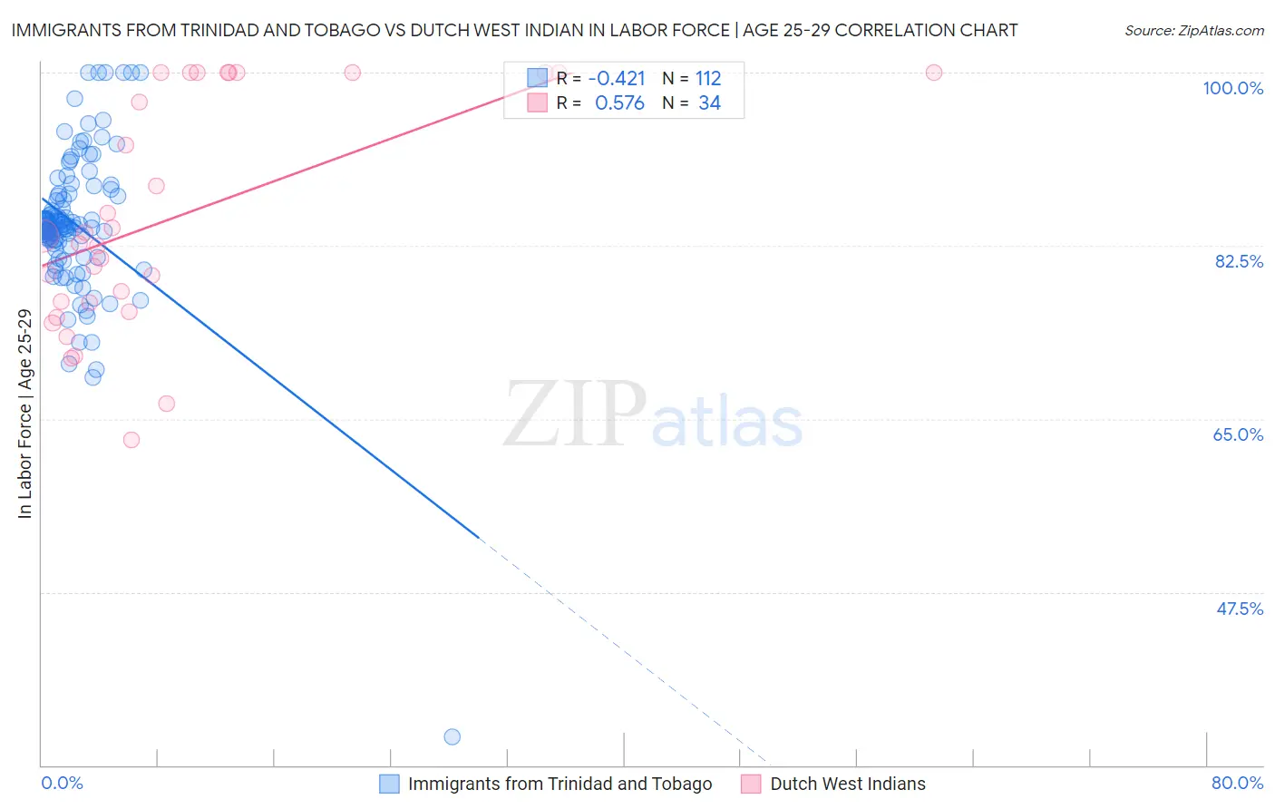 Immigrants from Trinidad and Tobago vs Dutch West Indian In Labor Force | Age 25-29