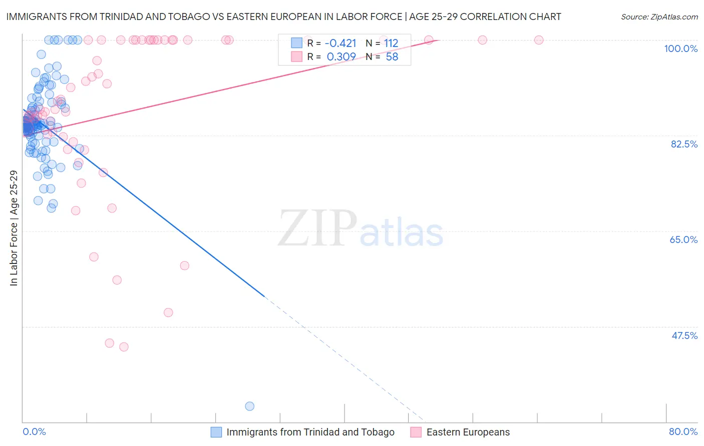 Immigrants from Trinidad and Tobago vs Eastern European In Labor Force | Age 25-29