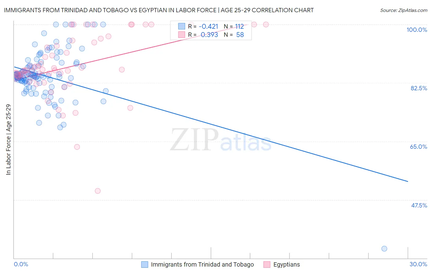 Immigrants from Trinidad and Tobago vs Egyptian In Labor Force | Age 25-29