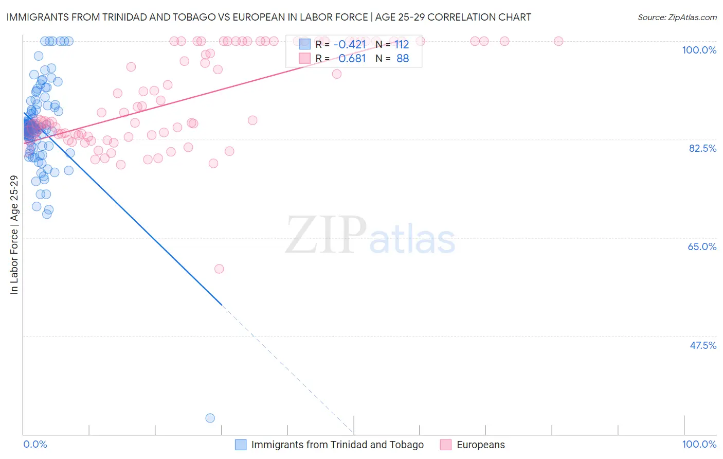 Immigrants from Trinidad and Tobago vs European In Labor Force | Age 25-29