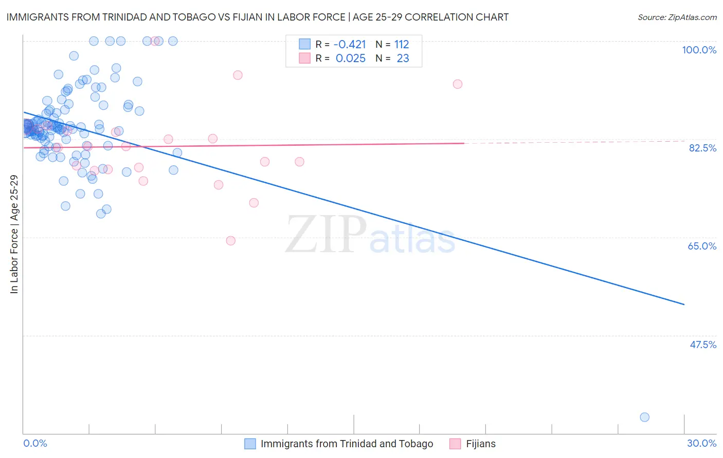 Immigrants from Trinidad and Tobago vs Fijian In Labor Force | Age 25-29