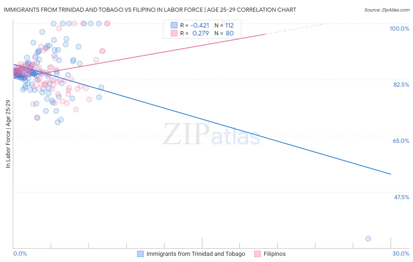 Immigrants from Trinidad and Tobago vs Filipino In Labor Force | Age 25-29