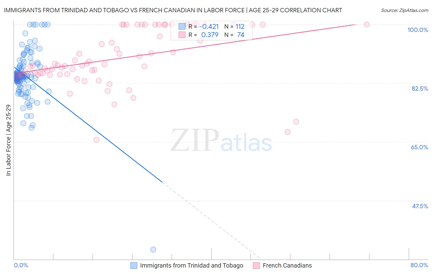 Immigrants from Trinidad and Tobago vs French Canadian In Labor Force | Age 25-29