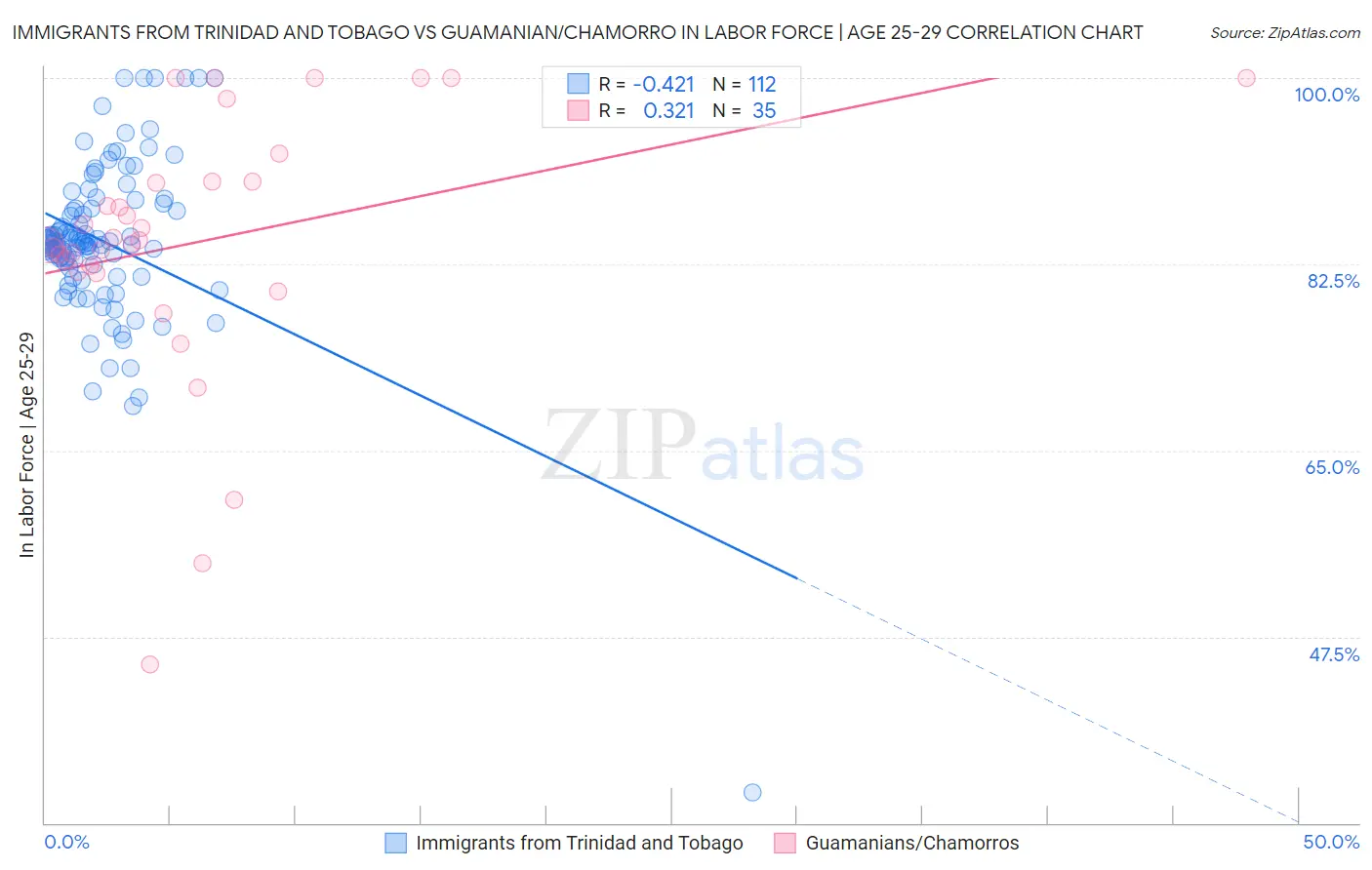 Immigrants from Trinidad and Tobago vs Guamanian/Chamorro In Labor Force | Age 25-29