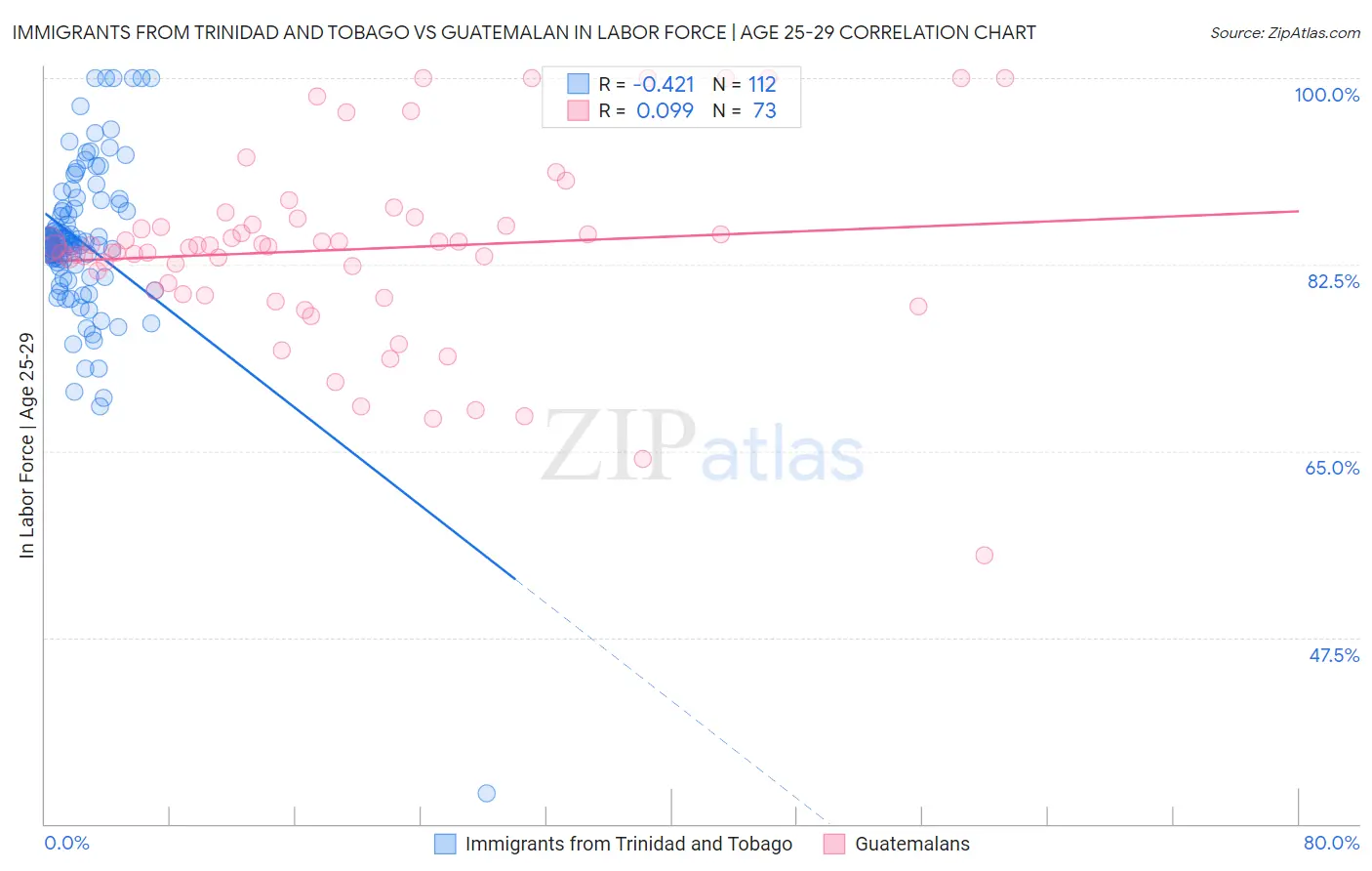Immigrants from Trinidad and Tobago vs Guatemalan In Labor Force | Age 25-29