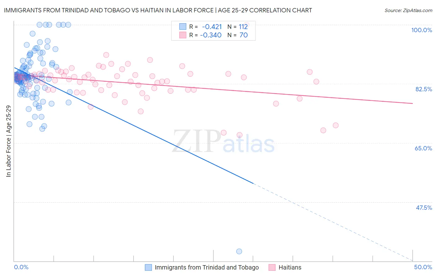 Immigrants from Trinidad and Tobago vs Haitian In Labor Force | Age 25-29