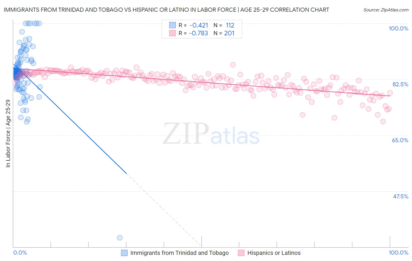 Immigrants from Trinidad and Tobago vs Hispanic or Latino In Labor Force | Age 25-29