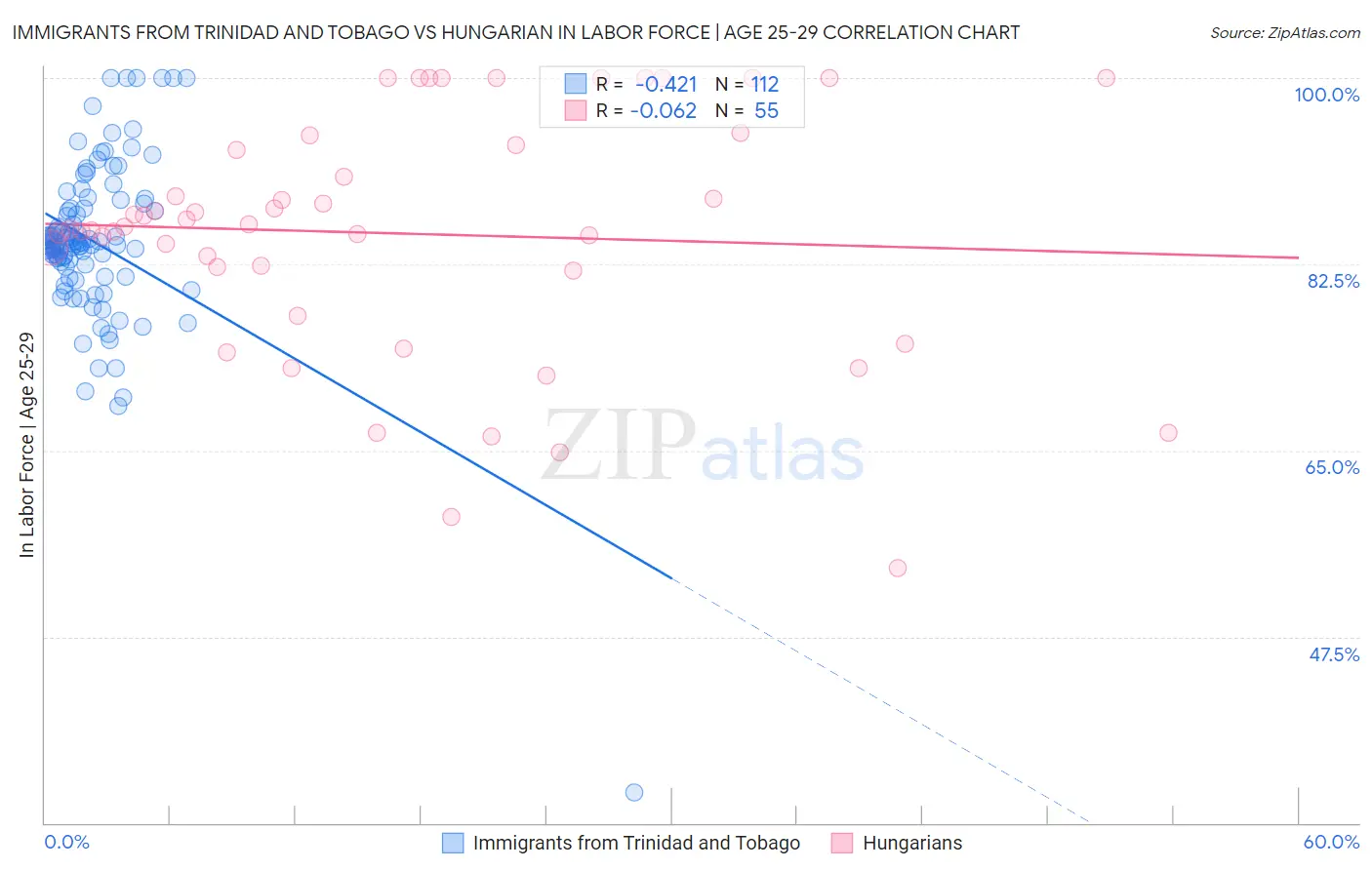 Immigrants from Trinidad and Tobago vs Hungarian In Labor Force | Age 25-29