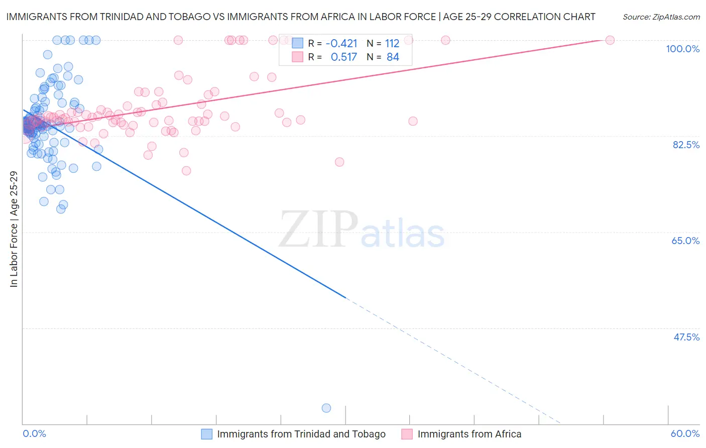 Immigrants from Trinidad and Tobago vs Immigrants from Africa In Labor Force | Age 25-29