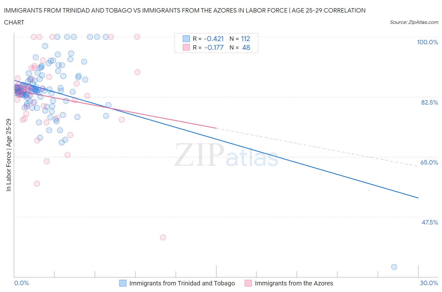 Immigrants from Trinidad and Tobago vs Immigrants from the Azores In Labor Force | Age 25-29