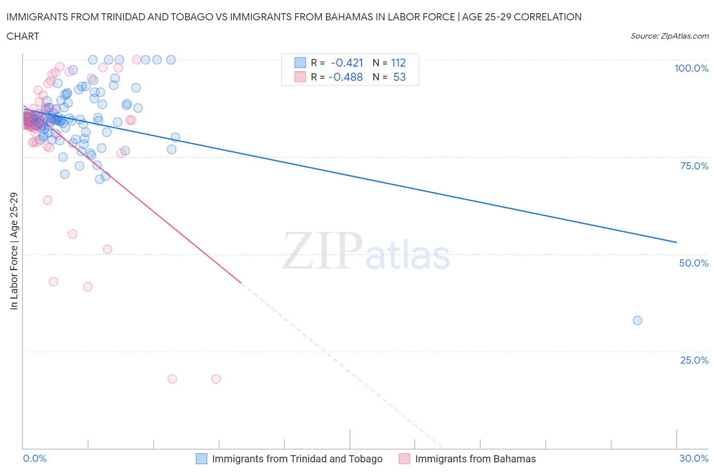 Immigrants from Trinidad and Tobago vs Immigrants from Bahamas In Labor Force | Age 25-29