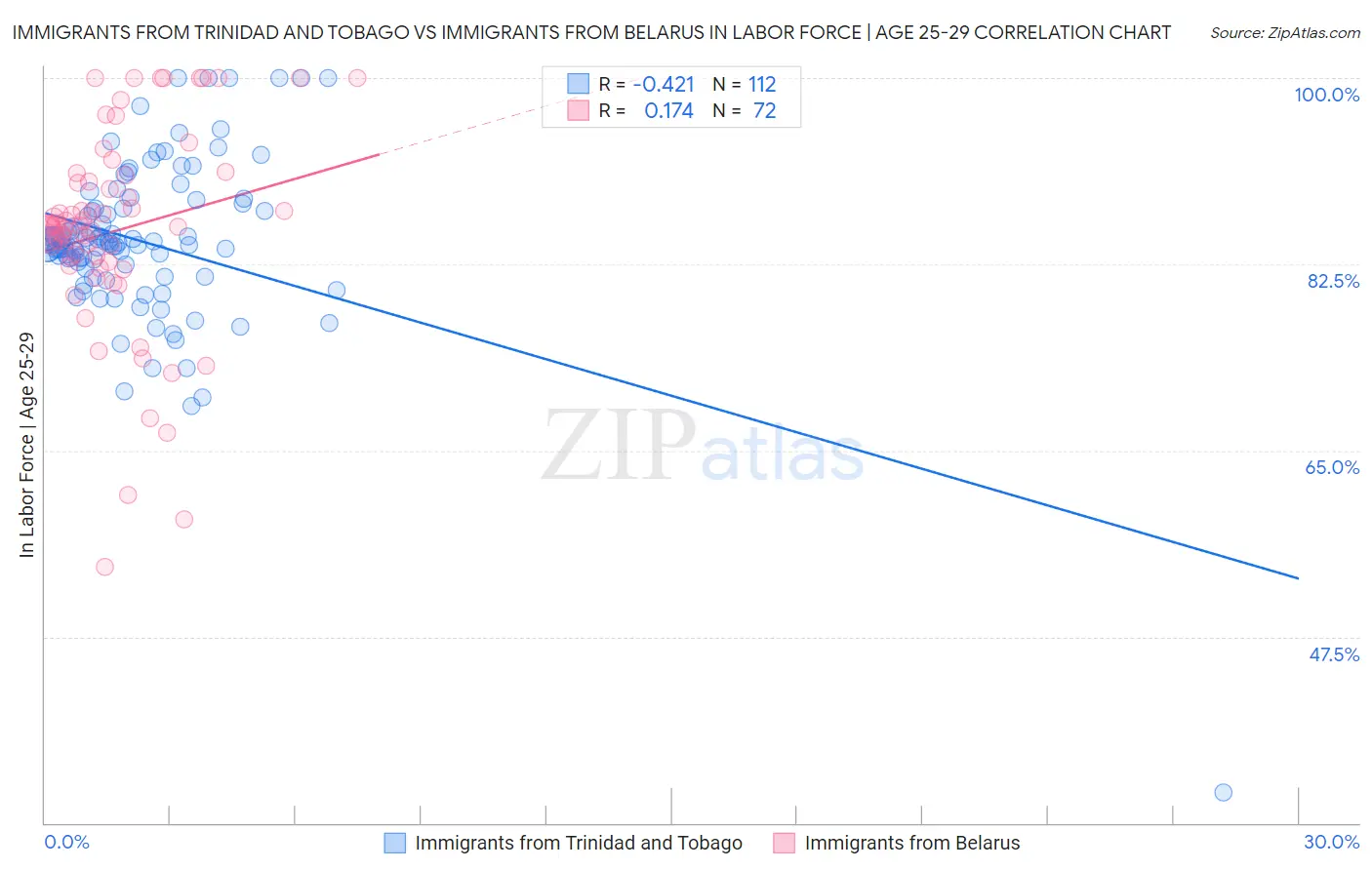 Immigrants from Trinidad and Tobago vs Immigrants from Belarus In Labor Force | Age 25-29