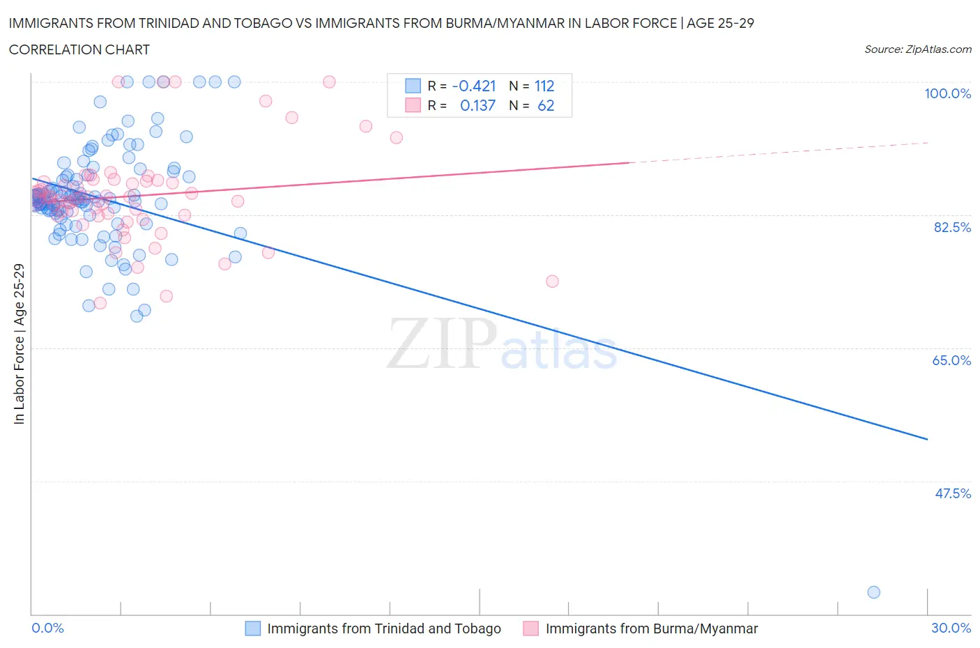 Immigrants from Trinidad and Tobago vs Immigrants from Burma/Myanmar In Labor Force | Age 25-29