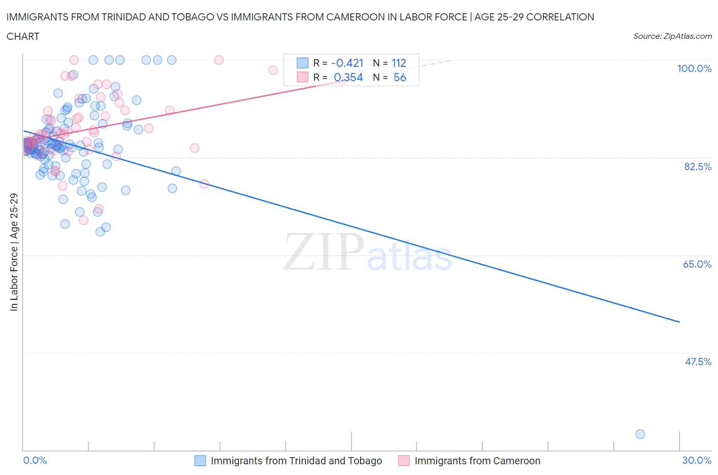 Immigrants from Trinidad and Tobago vs Immigrants from Cameroon In Labor Force | Age 25-29