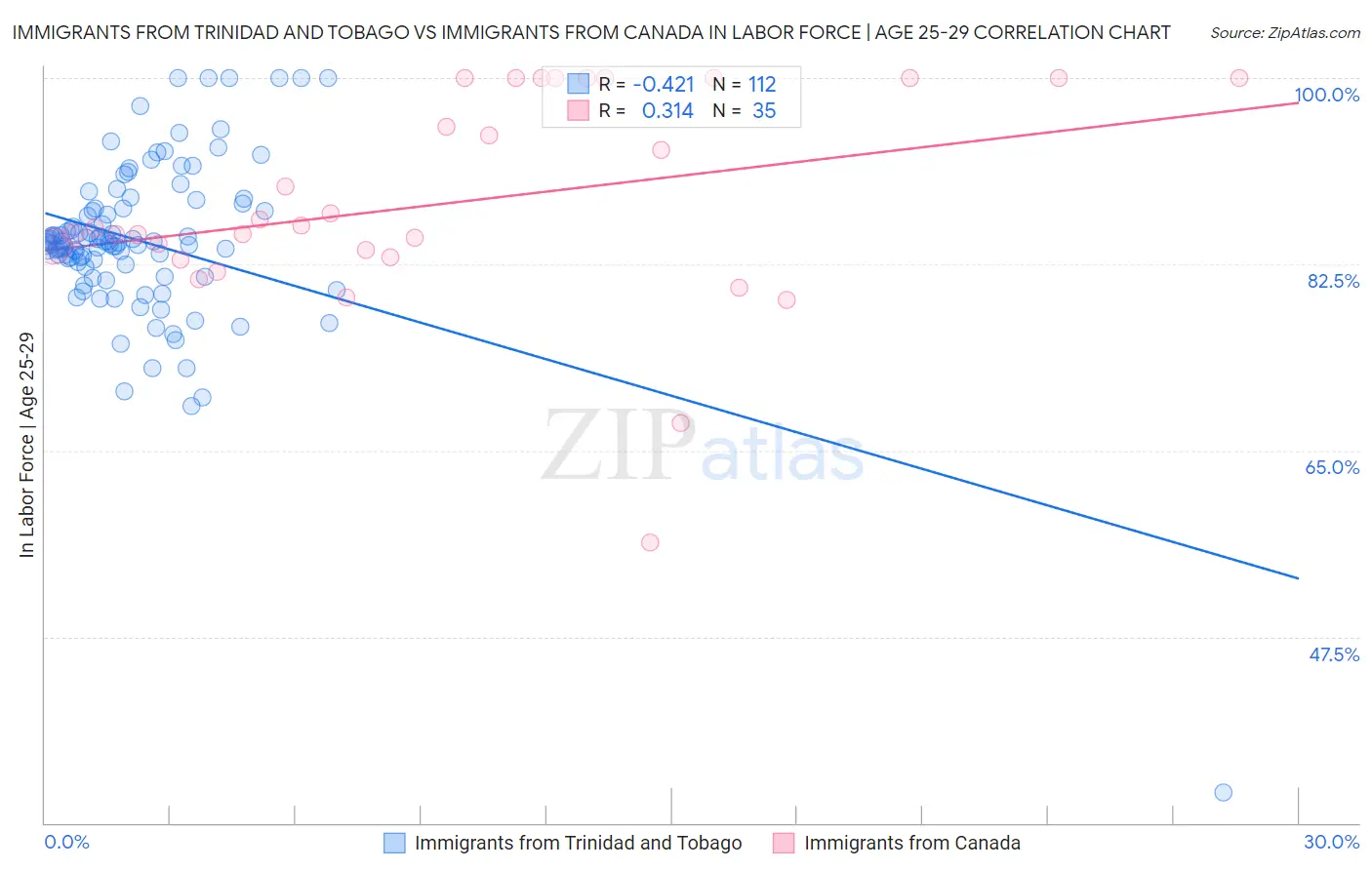 Immigrants from Trinidad and Tobago vs Immigrants from Canada In Labor Force | Age 25-29