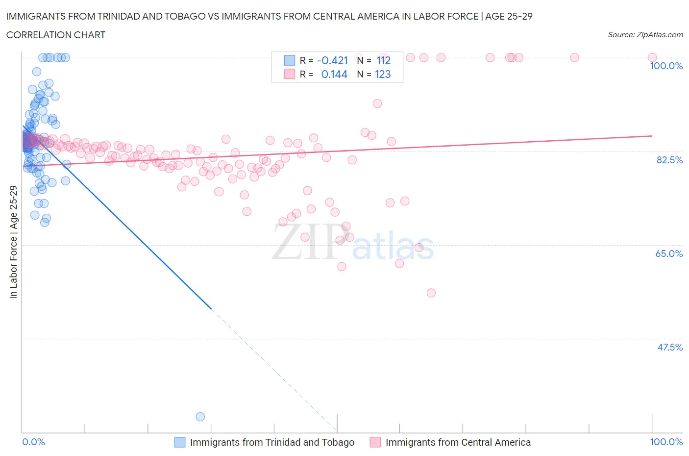 Immigrants from Trinidad and Tobago vs Immigrants from Central America In Labor Force | Age 25-29
