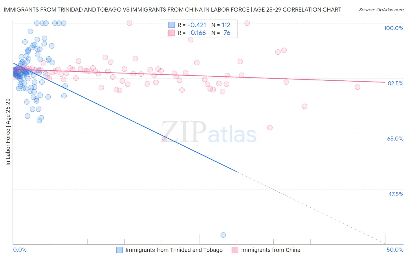 Immigrants from Trinidad and Tobago vs Immigrants from China In Labor Force | Age 25-29