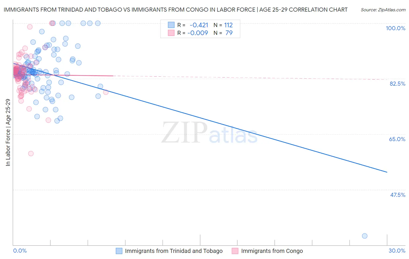 Immigrants from Trinidad and Tobago vs Immigrants from Congo In Labor Force | Age 25-29