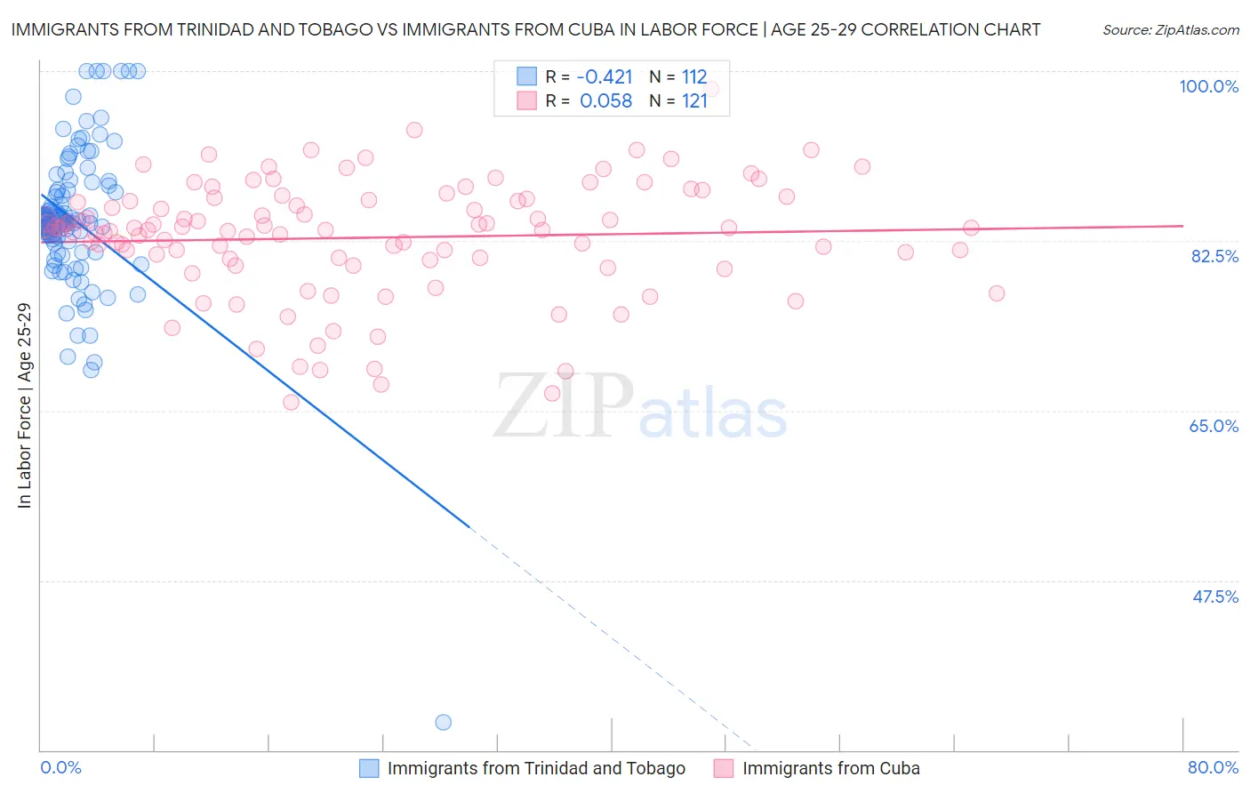 Immigrants from Trinidad and Tobago vs Immigrants from Cuba In Labor Force | Age 25-29