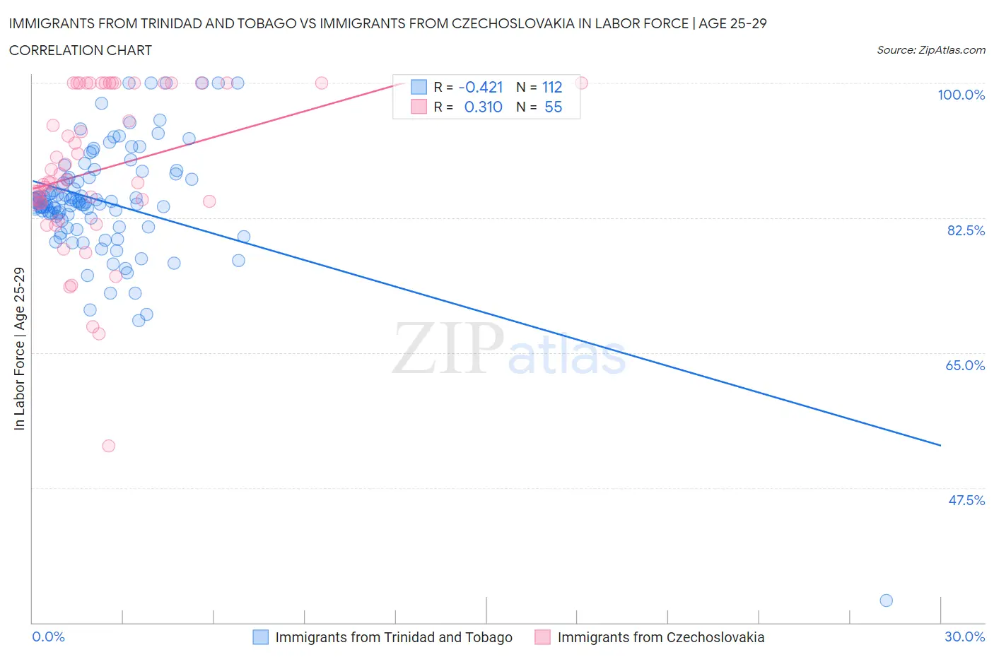 Immigrants from Trinidad and Tobago vs Immigrants from Czechoslovakia In Labor Force | Age 25-29