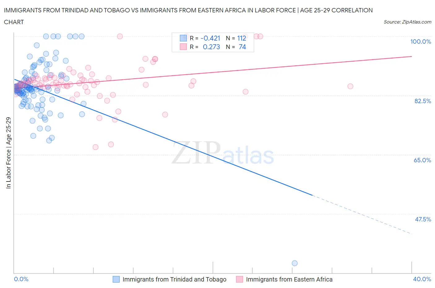 Immigrants from Trinidad and Tobago vs Immigrants from Eastern Africa In Labor Force | Age 25-29