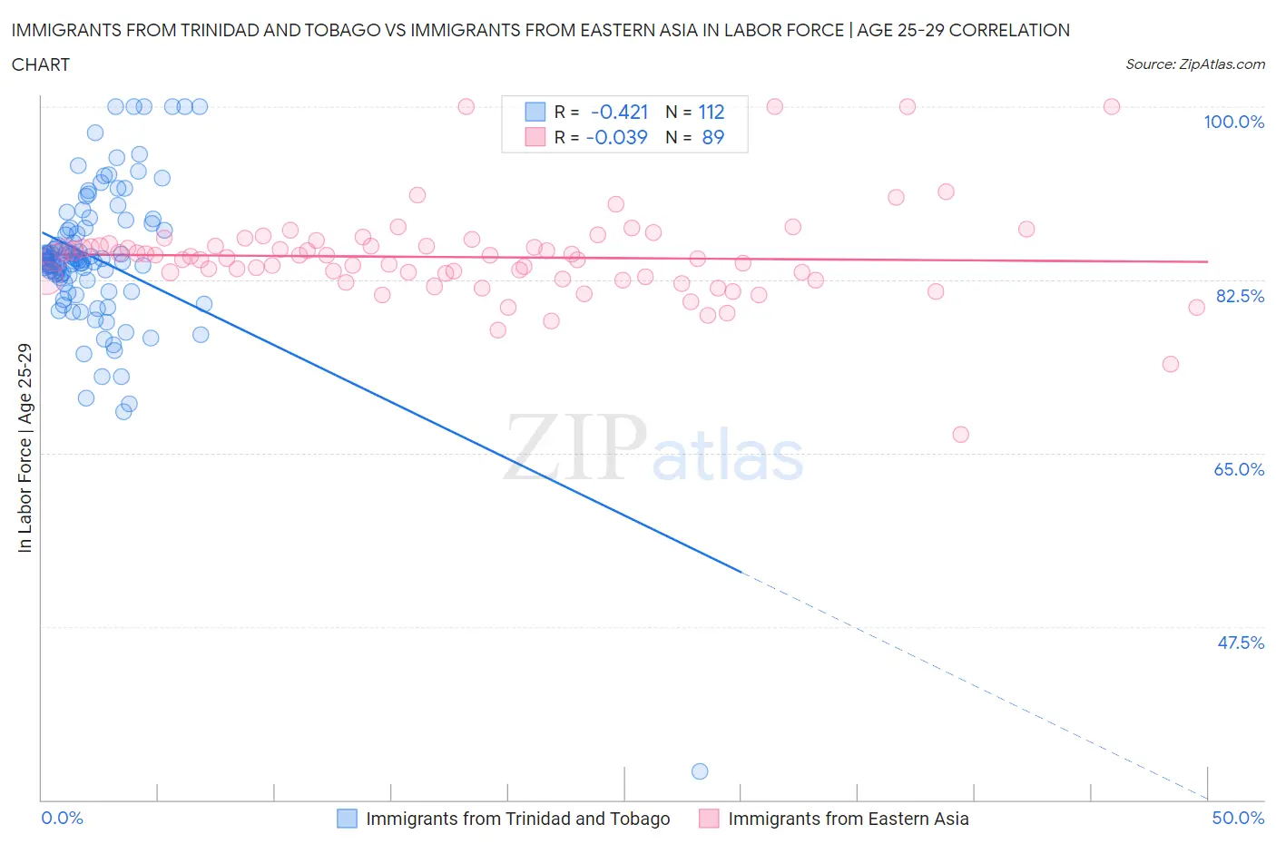 Immigrants from Trinidad and Tobago vs Immigrants from Eastern Asia In Labor Force | Age 25-29