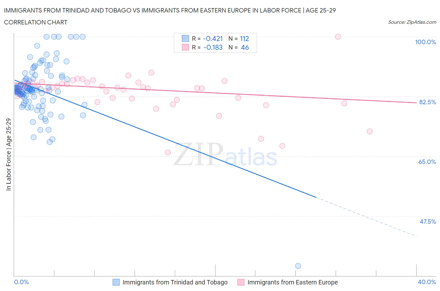 Immigrants from Trinidad and Tobago vs Immigrants from Eastern Europe In Labor Force | Age 25-29