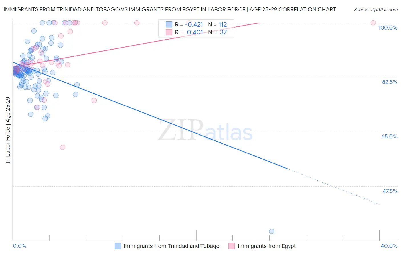 Immigrants from Trinidad and Tobago vs Immigrants from Egypt In Labor Force | Age 25-29