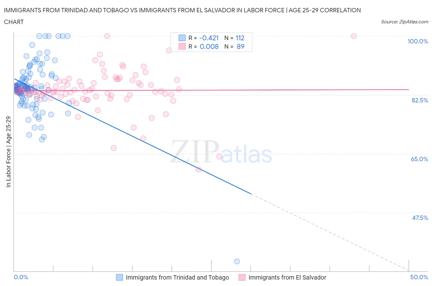 Immigrants from Trinidad and Tobago vs Immigrants from El Salvador In Labor Force | Age 25-29