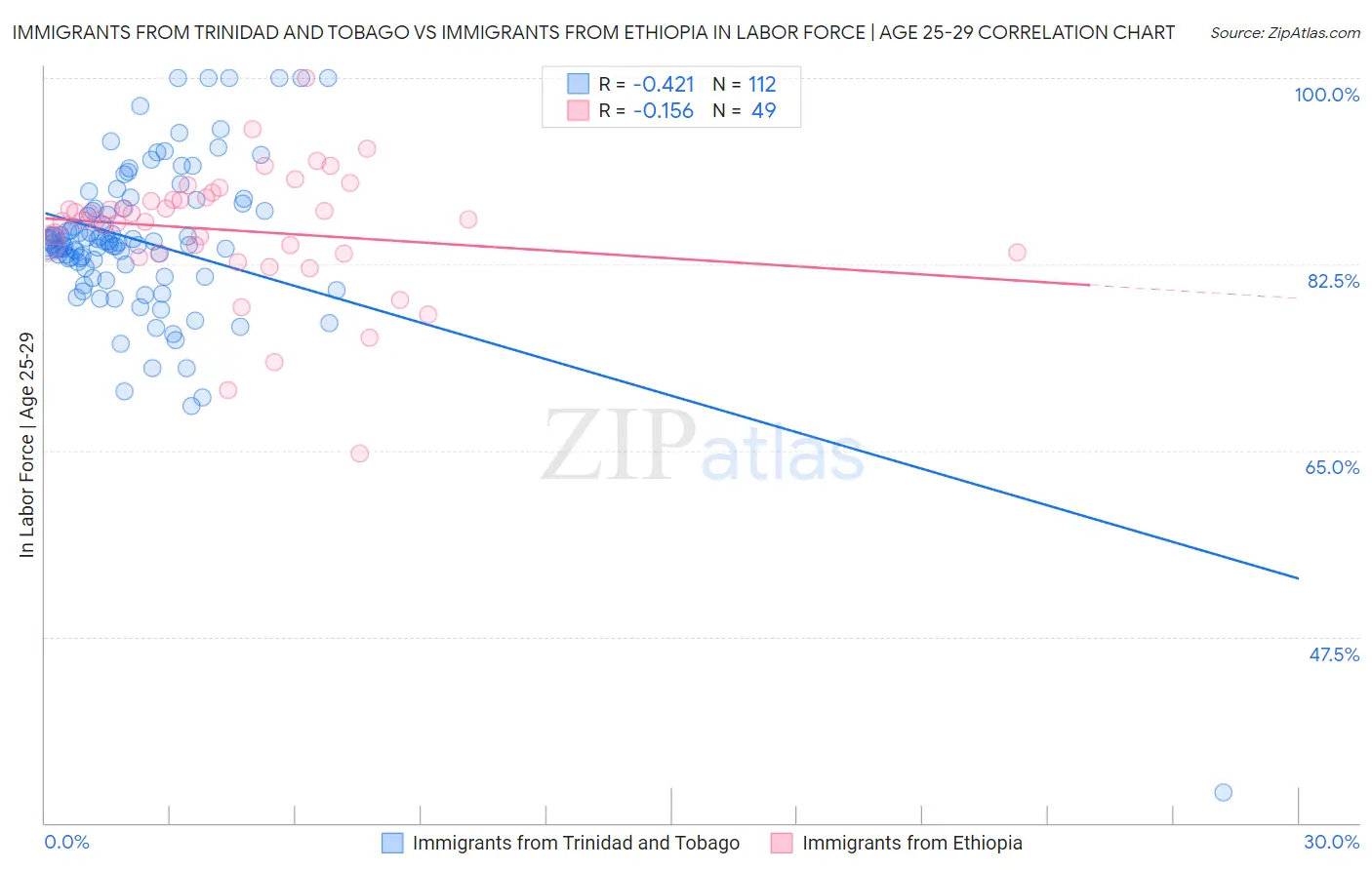 Immigrants from Trinidad and Tobago vs Immigrants from Ethiopia In Labor Force | Age 25-29