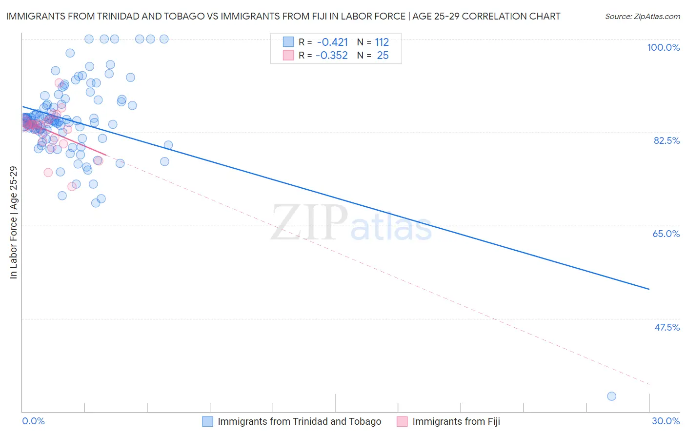 Immigrants from Trinidad and Tobago vs Immigrants from Fiji In Labor Force | Age 25-29