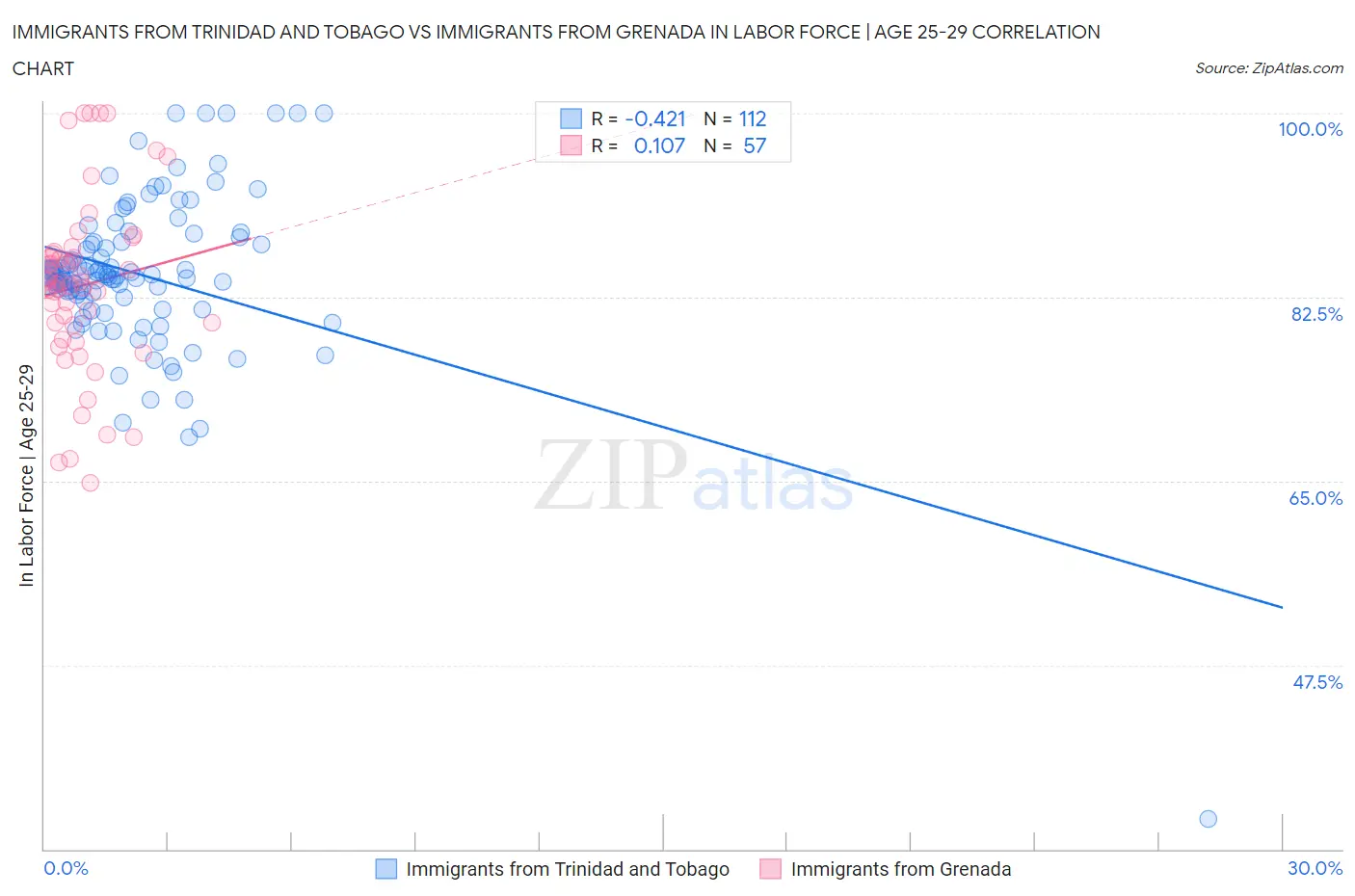 Immigrants from Trinidad and Tobago vs Immigrants from Grenada In Labor Force | Age 25-29