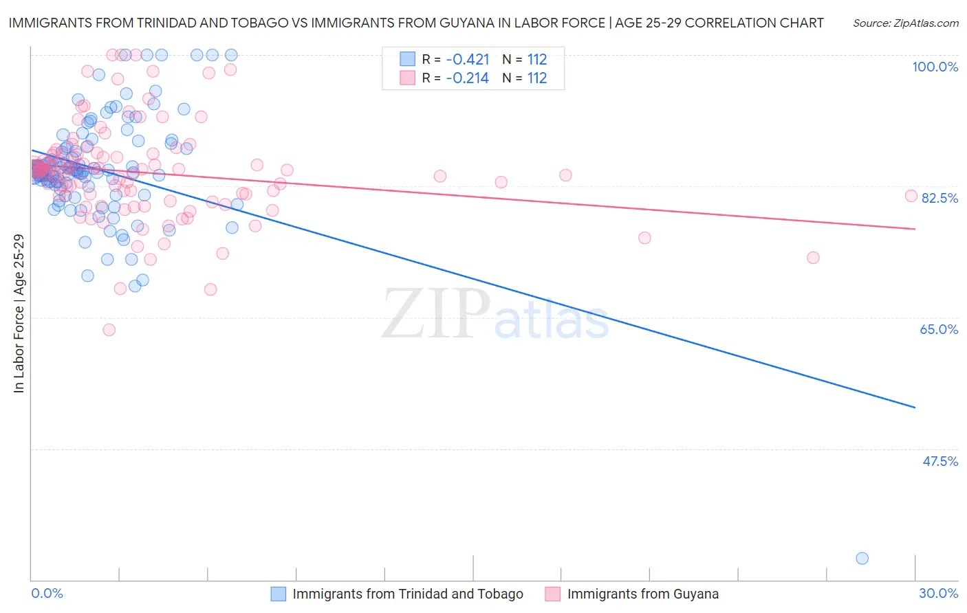 Immigrants from Trinidad and Tobago vs Immigrants from Guyana In Labor Force | Age 25-29