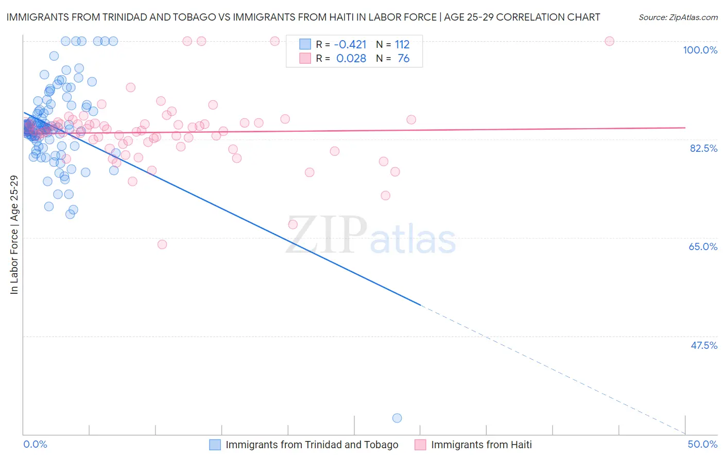 Immigrants from Trinidad and Tobago vs Immigrants from Haiti In Labor Force | Age 25-29