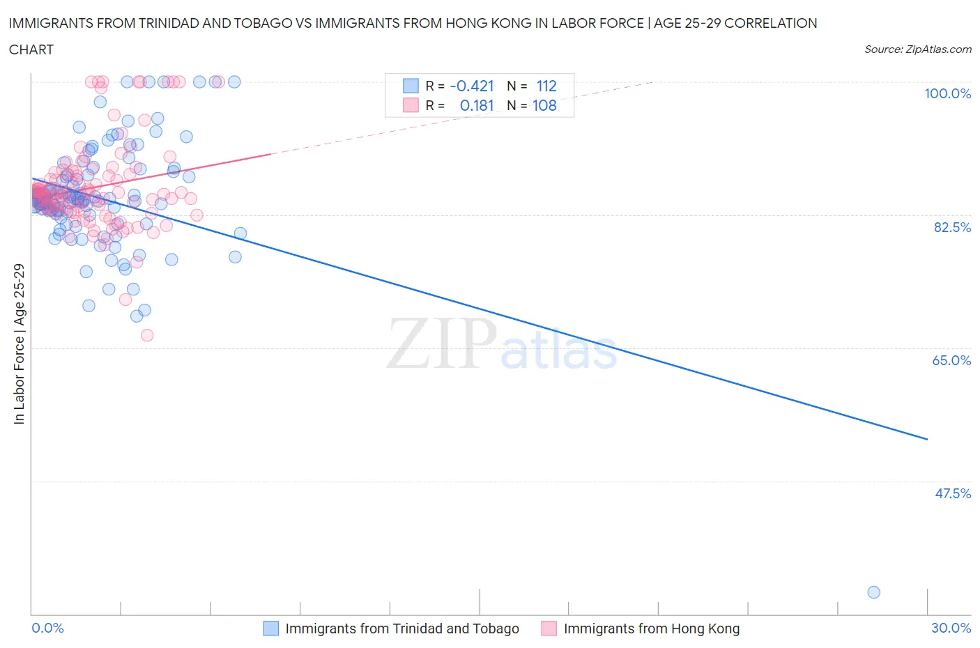 Immigrants from Trinidad and Tobago vs Immigrants from Hong Kong In Labor Force | Age 25-29