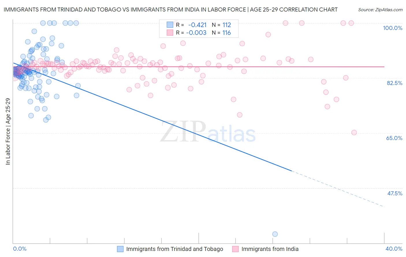 Immigrants from Trinidad and Tobago vs Immigrants from India In Labor Force | Age 25-29