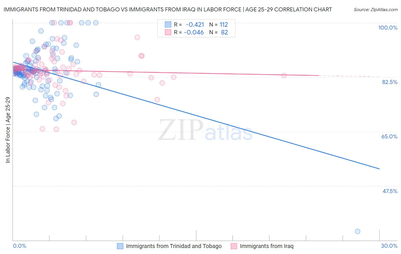 Immigrants from Trinidad and Tobago vs Immigrants from Iraq In Labor Force | Age 25-29
