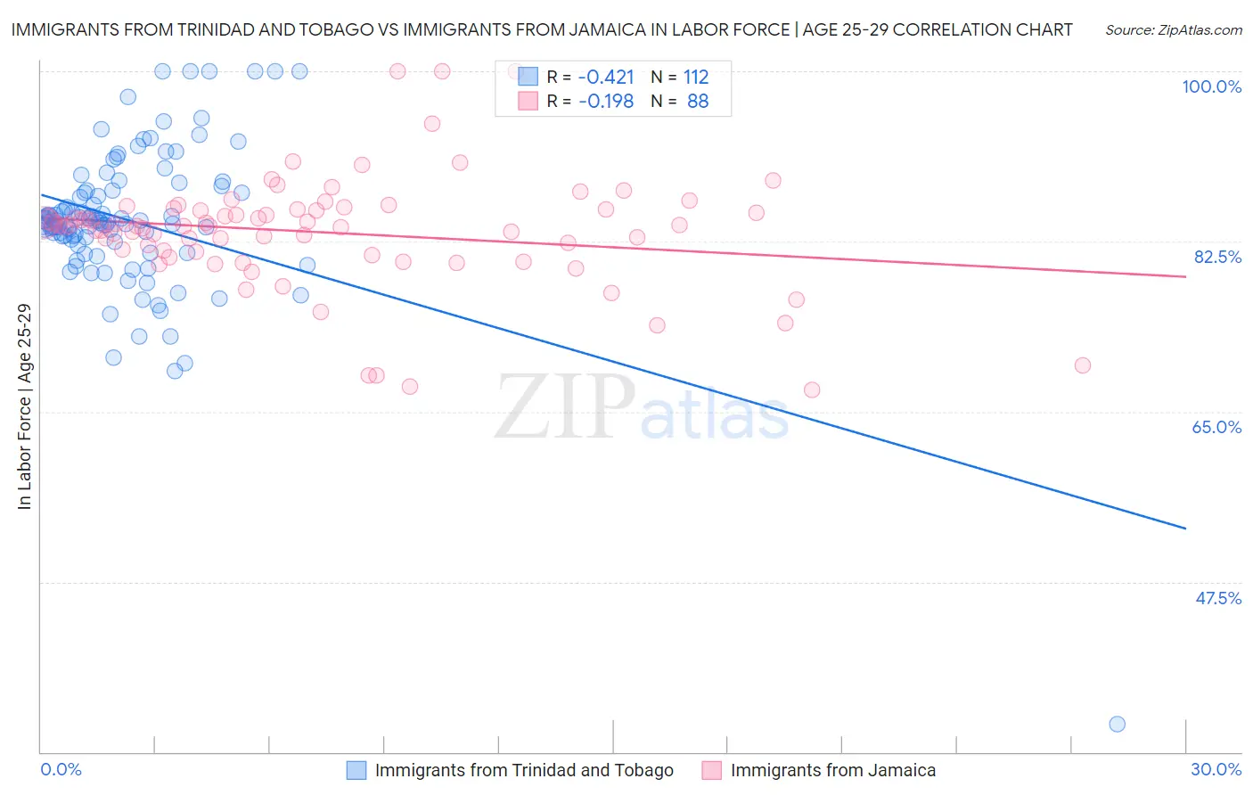 Immigrants from Trinidad and Tobago vs Immigrants from Jamaica In Labor Force | Age 25-29
