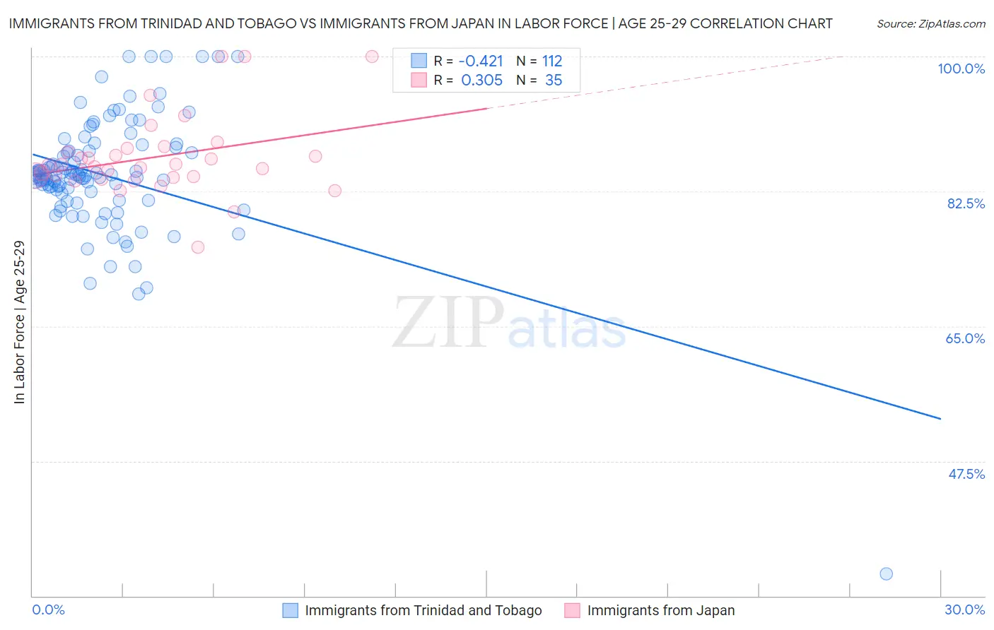 Immigrants from Trinidad and Tobago vs Immigrants from Japan In Labor Force | Age 25-29