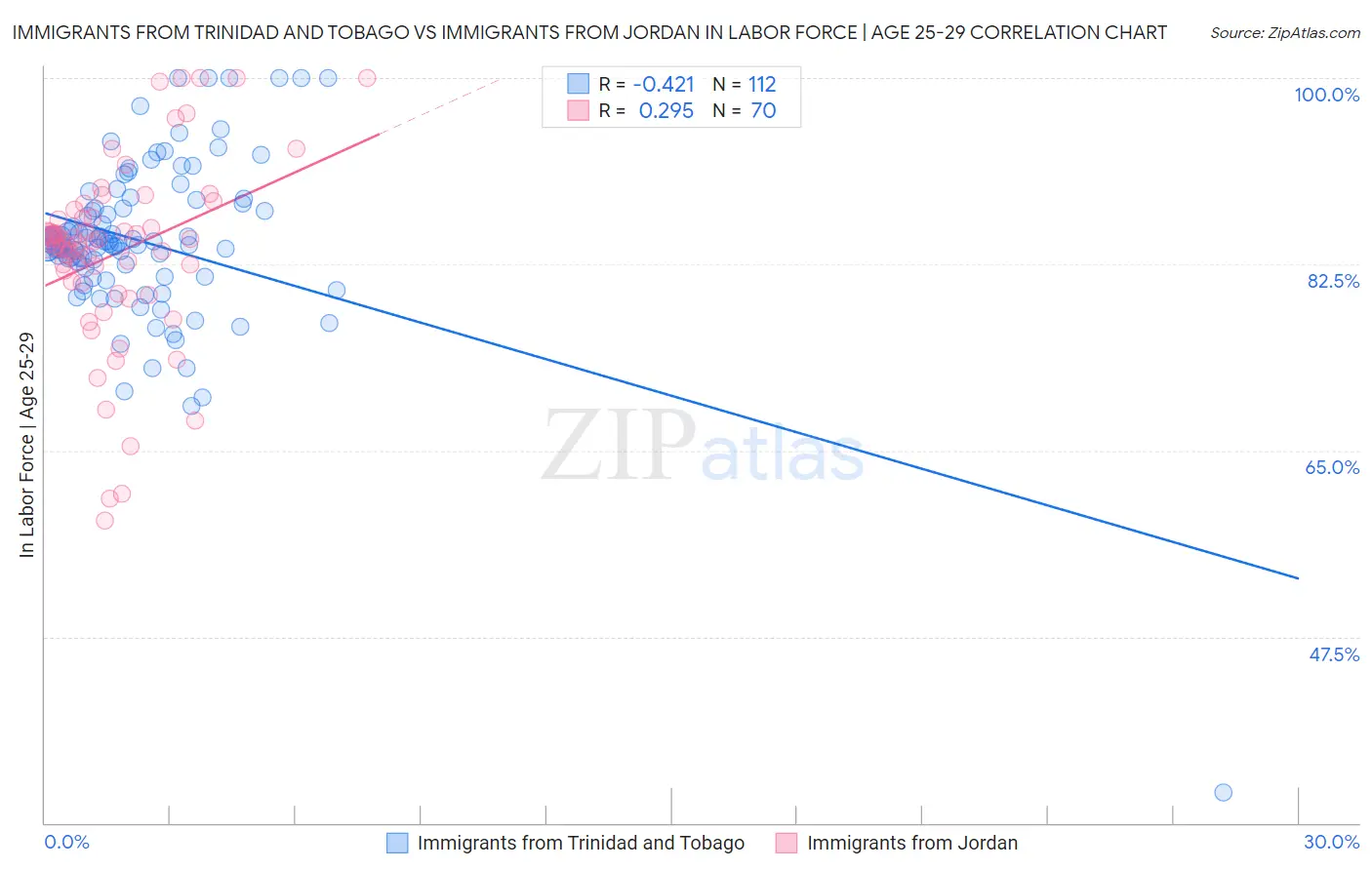 Immigrants from Trinidad and Tobago vs Immigrants from Jordan In Labor Force | Age 25-29