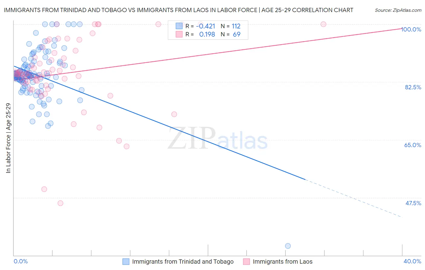 Immigrants from Trinidad and Tobago vs Immigrants from Laos In Labor Force | Age 25-29