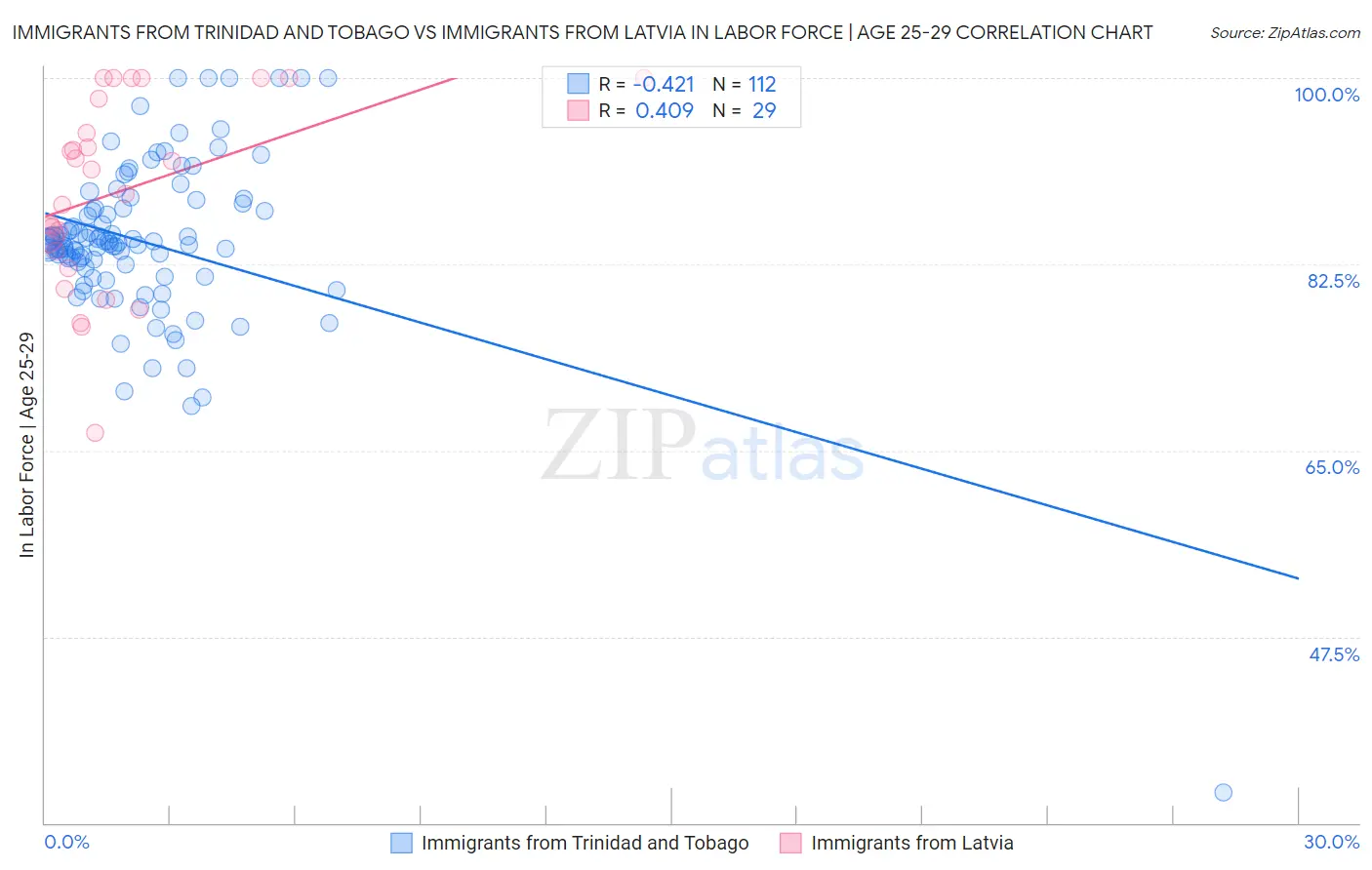 Immigrants from Trinidad and Tobago vs Immigrants from Latvia In Labor Force | Age 25-29