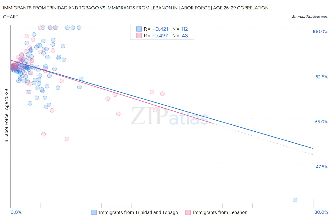 Immigrants from Trinidad and Tobago vs Immigrants from Lebanon In Labor Force | Age 25-29